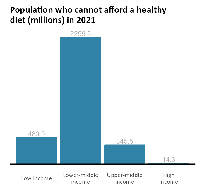 Bar chart of population who cannot afford a healthy diet