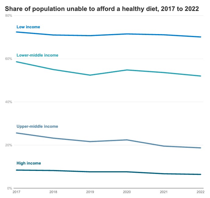 Chart of population who cannot afford a healthy diet
